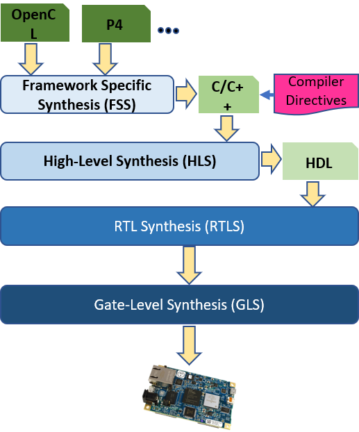 Retargetable Edge AI 애플리케이션을 위한 HLS High-level Synthesis 프레임워크